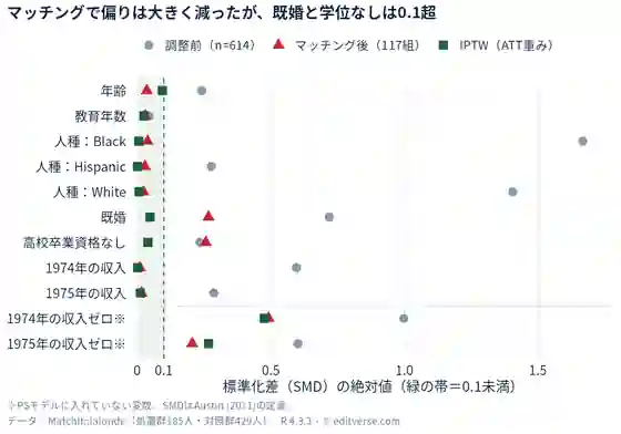 MatchIt::lalonde（処置群185人・対照群429人）で、調整前・1対1キャリパーマッチング後・IPTW（ATT重み）後の標準化差（SMD）の絶対値を共変量ごとに示した図。マッチング後は既婚が0.267、高校卒業資格なしが0.257で0.1を超え、それ以外は0.05未満。調整前の最大は人種Blackの1.668。