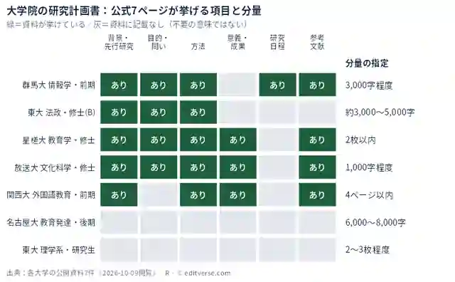 大学院の研究計画書について7件の公開資料が挙げる項目と分量。背景・先行研究は5件、目的・問いは4件、方法は5件、意義・成果は3件、研究日程は1件、参考文献は4件。分量は1,000字程度から8,000字まで、または2〜4ページ
