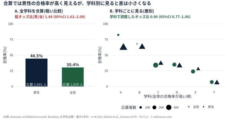 UCバークレー大学院の出願データ（6学科、n=4,526）。全学科を合算すると男性の合格率44.5%・女性30.4%で粗オッズ比（男/女）は1.84（95%信頼区間1.62〜2.09）だが、学科ごとに見ると合格率の差は小さく、学科で調整したオッズ比は0.90（95%信頼区間0.77〜1.06）