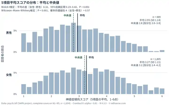 神経症傾向の5項目平均スコア(1〜6点)の分布。男性(n=889)は平均2.95(標準偏差1.14)、中央値2.8(四分位範囲2.0〜3.8)。女性(n=1,805)は平均3.27(標準偏差1.21)、中央値3.2(四分位範囲2.4〜4.2)。平均と中央値の位置を線で示し、Welchのt検定(平均値の差0.32、95%信頼区間0.23〜0.42、P<0.001)とWMW検定(P<0.001、確率的優越性A=0.57)の結果を併記。