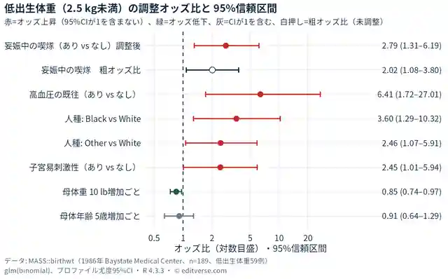 低出生体重（2.5 kg未満）の調整オッズ比と95%信頼区間を示すフォレストプロット。妊娠中の喫煙の調整後オッズ比は2.79（1.31–6.19）、高血圧の既往は6.41（1.72–27.01）