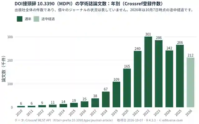 DOI接頭辞10.3390（MDPI）の学術誌論文数の年別棒グラフ。2010年5,849件から2022年301,170件まで増え、2023年286,164件、2024年242,400件、2025年266,315件、2026年は10月7日時点で211,947件（途中経過）。データはCrossref REST API、2026年10月7日取得。