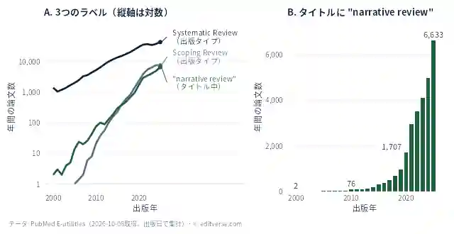 PubMedで「Systematic Review」「Scoping Review」の出版タイプと、タイトルに「narrative review」を含む論文の年別件数（2000〜2025年）。タイトルに「narrative review」を含む論文は2000年に2件、2010年に76件、2020年に1,707件、2025年に6,633件。