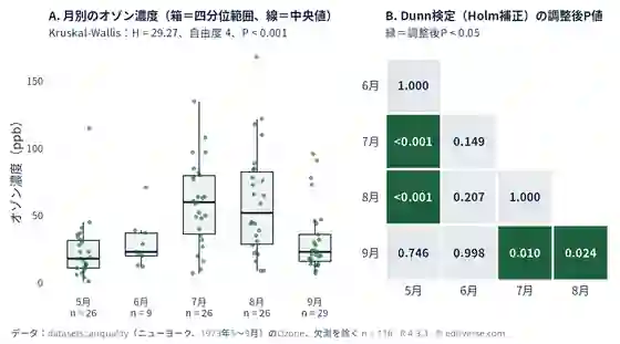ニューヨークの1973年5〜9月の日別オゾン濃度（欠測を除きn=116）の月別分布と、Kruskal-Wallis検定（H=29.27、自由度4、P<0.001）。右は10組の月の組み合わせにDunn検定（Holm補正）を行った調整後P値で、5月と7月（<0.001）、5月と8月（<0.001）、7月と9月（0.010）、8月と9月（0.024）が0.05未満