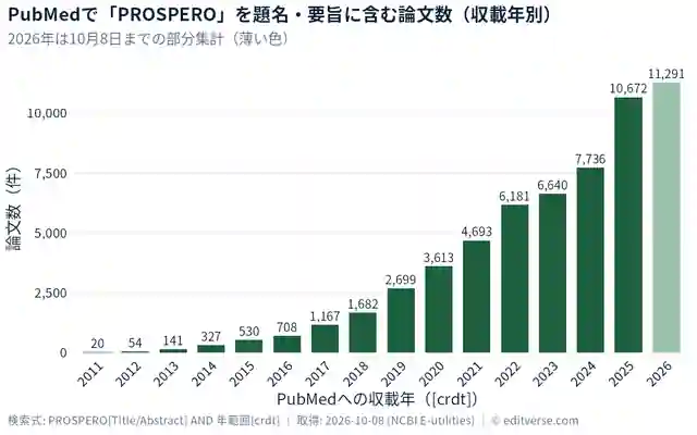 PubMedでPROSPEROを題名・要旨に含む論文数を、PubMedへの収載年別に示した棒グラフ。2011年20件、2015年530件、2020年3,613件、2024年7,736件、2025年10,672件、2026年は10月8日までで11,291件（部分集計）。