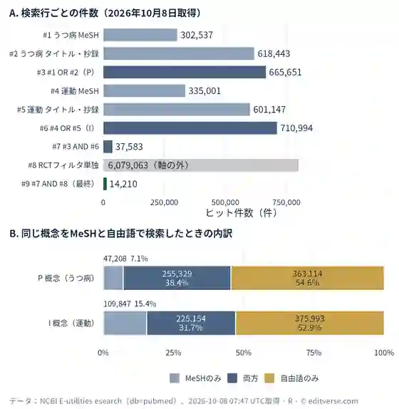 うつ病と運動に関するPubMed検索の9つの検索行の件数（2026年10月8日取得）。うつ病の概念#3は665,651件、運動の概念#6は710,994件、両者のAND（#7）は37,583件、RCTフィルタ（#8）単独は6,079,063件、最終の#9は14,210件。下段は、うつ病と運動の各概念をMeSHのみ・両方・自由語のみで検索した内訳で、うつ病はMeSHのみ47,208件、両方255,329件、自由語のみ363,114件、運動はMeSHのみ109,847件、両方225,154件、自由語のみ375,993件
