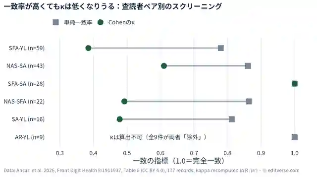 タイトル・抄録スクリーニングにおける査読者6ペアの単純一致率とCohenのκを示した図。SFA-YL（59件）は一致率0.780に対しκ0.385、NAS-SA（43件）は0.860に対し0.610、SFA-SA（28件）は1.000に対し1.000、NAS-SFA（22件）は0.864に対し0.492、SA-YL（16件）は0.813に対し0.478、AR-YL（9件）は全件が両者除外のためκは算出不可。