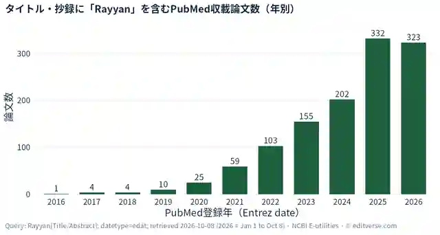 PubMedでタイトルまたは抄録に「Rayyan」を含む収載論文数を登録年別に示した棒グラフ（検索式Rayyan[Title/Abstract]、2026年10月8日取得）。2016年1件、2017年4件、2018年4件、2019年10件、2020年25件、2021年59件、2022年103件、2023年155件、2024年202件、2025年332件、2026年（10月8日まで）323件。