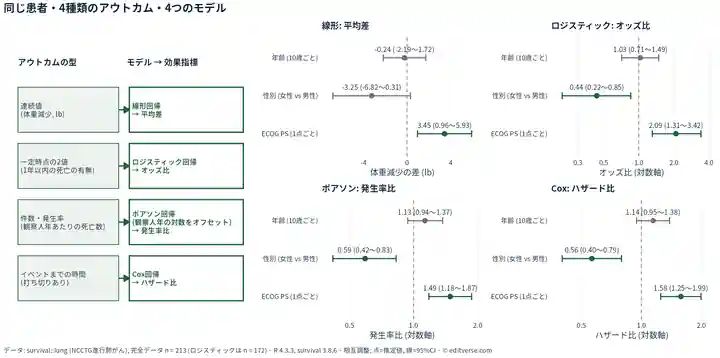 アウトカムの型ごとの回帰モデルと効果指標の対応図。survival::lungのデータで、線形回帰（体重減少）は平均差、ロジスティック回帰（1年以内の死亡）はオッズ比、ポアソン回帰は発生率比、Cox回帰はハザード比を示す。