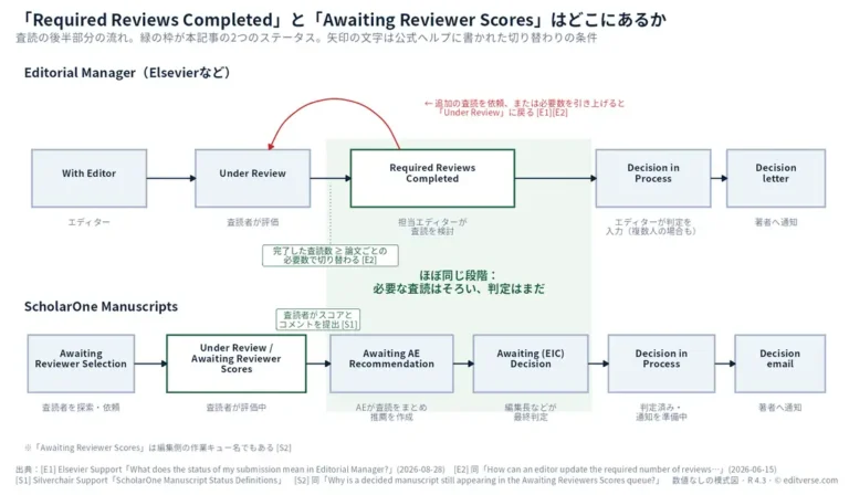 査読後半の流れの模式図。上段はEditorial Manager（With Editor→Under Review→Required Reviews Completed→Decision in Process→Decision letter）、下段はScholarOne（Awaiting Reviewer Selection→Under Review / Awaiting Reviewer Scores→Awaiting AE Recommendation→Awaiting (EIC) Decision→Decision in Process→Decision email）。完了した査読数が論文ごとの必要数に達するとRequired Reviews Completedに切り替わり、追加の査読依頼や必要数の引き上げでUnder Reviewに戻ることを示す。図中の出典記号[E1][E2][S1][S2]は本文の資料O1・O2・O3・O4に対応