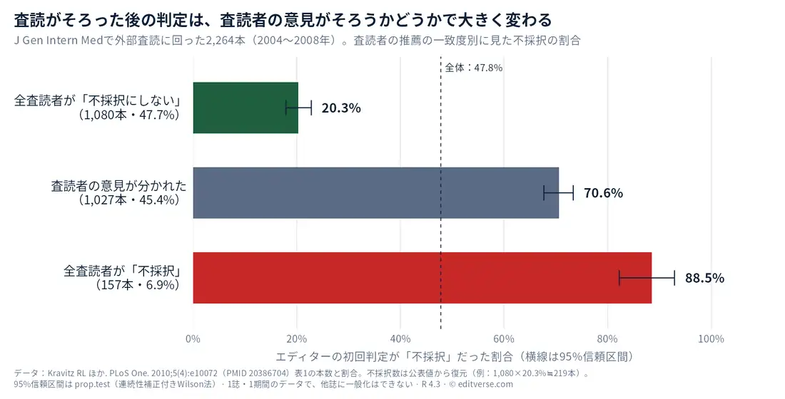 J Gen Intern Medで2004〜2008年に外部査読に回った2,264本について、査読者の推薦の一致度別に、エディターの初回判定が不採択だった割合を示した横棒グラフ。全査読者が「不採択にしない」1,080本で20.3%、意見が分かれた1,027本で70.6%、全査読者が「不採択」157本で88.5%、全体47.8%（横線は95%信頼区間）