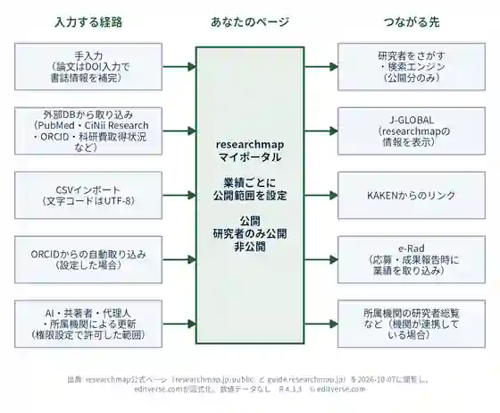 researchmapの入力経路と連携先の図。左に5つの入力経路（手入力、外部データベースからの取り込み、CSVインポート、ORCIDからの自動取り込み、AI・共著者・代理人・所属機関による更新）、中央にマイポータル（業績ごとに公開・研究者のみ公開・非公開を設定）、右に5つの連携先（研究者検索と検索エンジン、J-GLOBAL、KAKENからのリンク、e-Rad、所属機関の研究者総覧）。数値データなし。