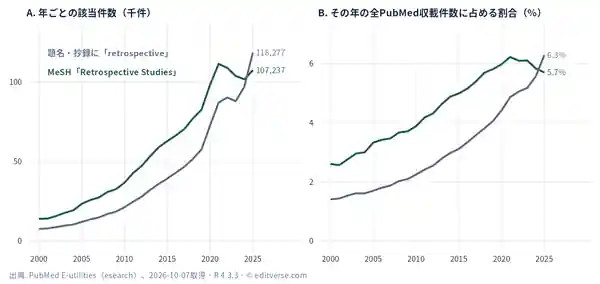 PubMedで、MeSH「Retrospective Studies」の論文数は2000年の13,869件から2025年の107,237件へ、題名・抄録に「retrospective」を含む論文数は7,486件から118,277件へ増え、全収載件数に占める割合は2025年にそれぞれ5.7%と6.3%