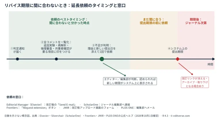 リバイス期限の延長依頼のタイミングと窓口を示す概念図。時間軸上に①判定通知が届く、②全コメントを一覧化して追加実験・再解析・倫理審査・共著者確認が要る項目に印をつける、③不足が判明した時点で理由と新しい提出日を添えて1回で依頼、④システム上の提出期限。期限前は依頼に間に合い、エディター・編集部が判断し認められれば新しい期限がシステムに表示される。期限後はジャーナル次第で、改訂リンクが消える・アーカイブ・取り下げとなる場合がある。下段に出版社別の依頼窓口（Editorial ManagerのSend E-mail、ScholarOneは編集部へ連絡、FrontiersのRequest extensionボタン、JMIRのフォーム、PLOS ONEは編集部へメール）