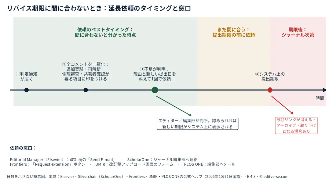 リバイス期限の延長依頼のタイミングと窓口を示す概念図。時間軸上に①判定通知が届く、②全コメントを一覧化して追加実験・再解析・倫理審査・共著者確認が要る項目に印をつける、③不足が判明した時点で理由と新しい提出日を添えて1回で依頼、④システム上の提出期限。期限前は依頼に間に合い、エディター・編集部が判断し認められれば新しい期限がシステムに表示される。期限後はジャーナル次第で、改訂リンクが消える・アーカイブ・取り下げとなる場合がある。下段に出版社別の依頼窓口（Editorial ManagerのSend E-mail、ScholarOneは編集部へ連絡、FrontiersのRequest extensionボタン、JMIRのフォーム、PLOS ONEは編集部へメール）