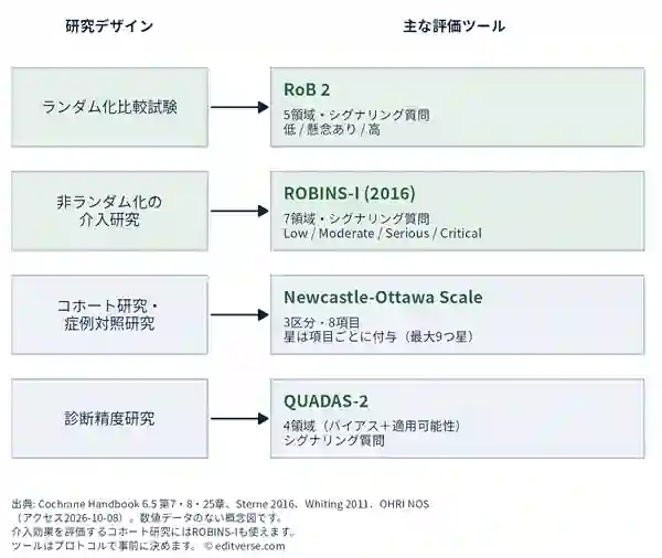 研究デザイン別のバイアスリスク評価ツールの概念図。ランダム化比較試験はRoB 2（5領域）、非ランダム化の介入研究はROBINS-I（7領域）、コホート研究・症例対照研究はNewcastle-Ottawa Scale（3区分・8項目、最大9つ星）、診断精度研究はQUADAS-2（4領域）。数値データなし。