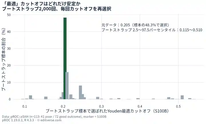 ブートストラップ2,000回でYouden最適カットオフ値を毎回選び直したときの分布のヒストグラム。元データの0.205は標本の48.3%で選ばれ、選ばれたカットオフ値の2.5〜97.5パーセンタイルは0.115〜0.510。