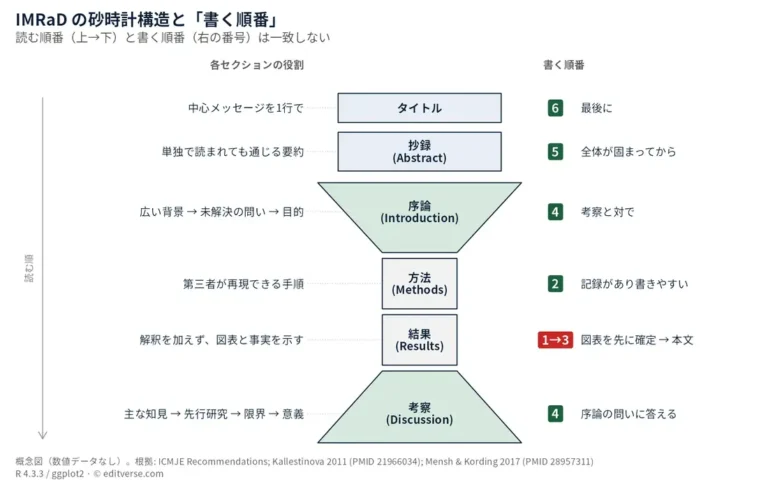 IMRaDの砂時計構造と書く順番の概念図。タイトル・抄録・序論・方法・結果・考察の各セクションの役割と、図表の確定（①）→方法（②）→結果の本文（③）→序論と考察（④）→抄録（⑤）→タイトル（⑥）の順に書く手順を示す（数値データなし）