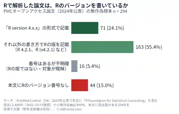 棒グラフ。PMCオープンアクセス論文（2024年公表）のうち本文でR Foundation for Statistical Computingに言及する294件の無作為標本で、「R version 4.x.x」形式の記載は71件（24.1%）、それ以外の書き方でRの版を記載は163件（55.4%）、番号はあるが不明確は16件（5.4%）、本文にRのバージョン番号なしは44件（15.0%）。