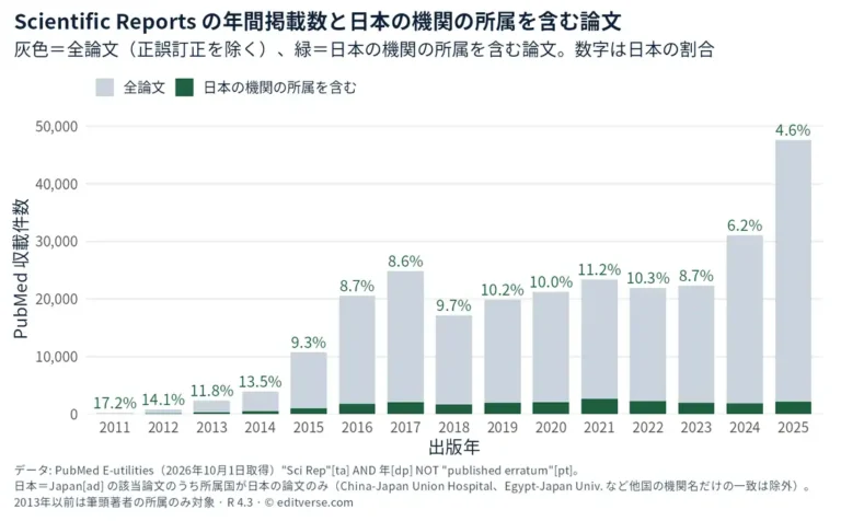 Scientific ReportsのPubMed収載件数（2011〜2025年）と日本の機関の所属を含む論文数の棒グラフ。全論文は2023年22,262件、2024年31,093件、2025年47,617件と急増。日本の所属を含む論文は2019年以降おおむね1,900〜2,600件で推移し、日本の割合は2021年の11.2%から2025年の4.6%に低下