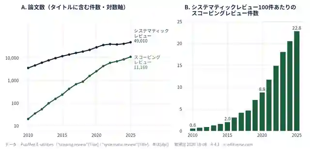 PubMedでタイトルに「scoping review」を含む論文数は2010年の20件から2025年の11,169件に増え、「systematic review」は3,591件から49,010件でした。システマティックレビュー100件あたりのスコーピングレビューは0.56件から22.79件になりました。（2026年10月8日取得）