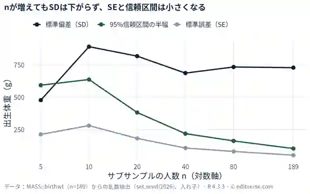 R標準データMASS::birthwt(189人の出生体重)からn=5〜189の乱数サブサンプル(set.seed(2026))を取り、標準偏差(SD)、標準誤差(SE)、95%信頼区間の半幅を比べた折れ線図。nが10から189になってもSDは687〜891 gの範囲で下がらず、SEは281.9 gから53.0 gへ小さくなる。