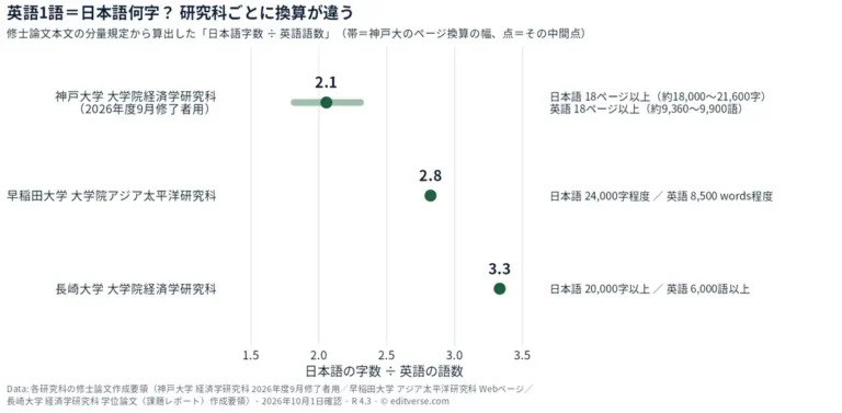 3つの研究科の修士論文分量規定から算出した「日本語字数÷英語語数」。神戸大学大学院経済学研究科は約2.1（範囲1.8〜2.3）、早稲田大学大学院アジア太平洋研究科は約2.8、長崎大学大学院経済学研究科は約3.3
