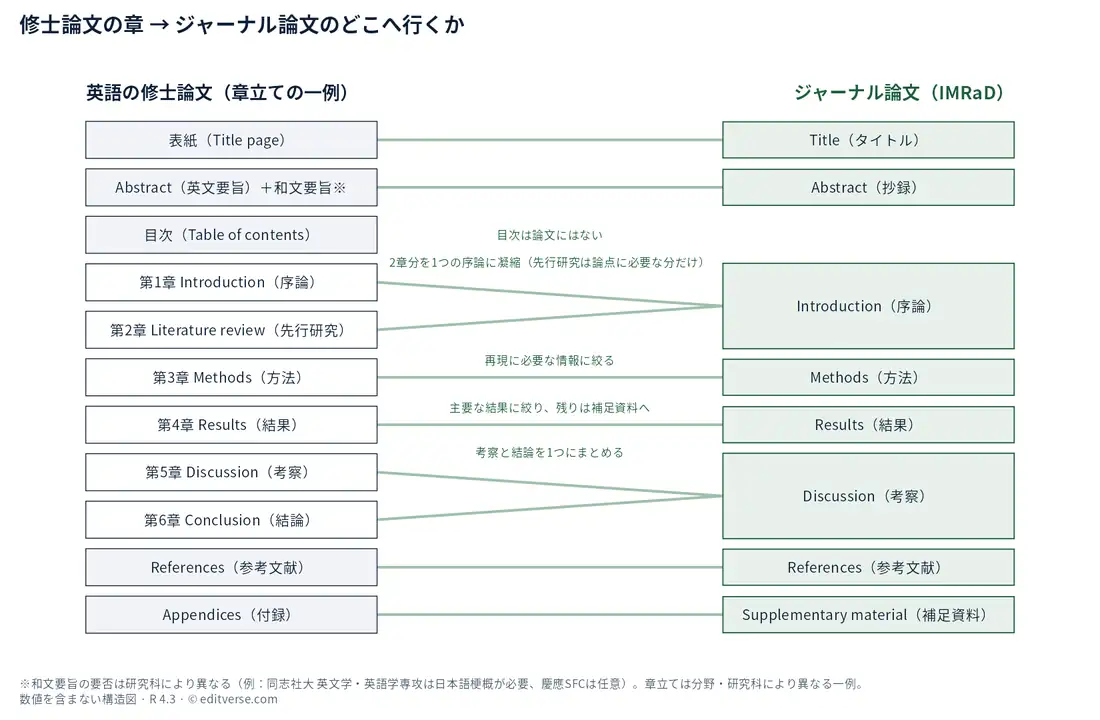 英語の修士論文の章立て(表紙、Abstract+和文要旨、目次、序論、先行研究、方法、結果、考察、結論、参考文献、付録)とジャーナル論文(IMRaD)の対応図。序論と先行研究は1つのIntroductionに凝縮、考察と結論は1つのDiscussionにまとめ、目次は論文にはなく、付録は補足資料へ移る