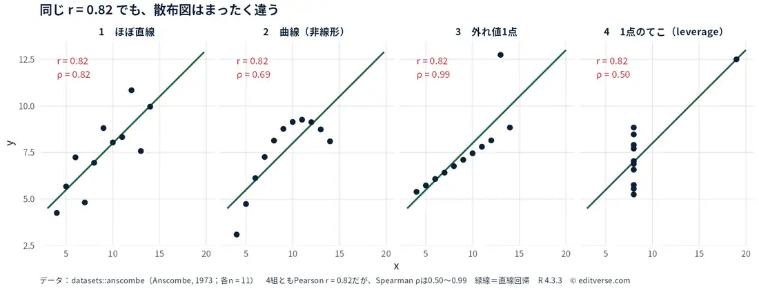 アンスコムの4データセット。ピアソンの相関係数はすべて0.82だが、スピアマンのρは0.82・0.69・0.99・0.50と異なる散布図