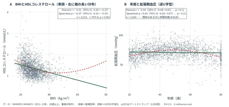 NHANES 2011–12年の成人データの散布図。A：BMIとHDLコレステロールはピアソンr = −0.31、スピアマンρ = −0.37（n = 2,015）。B：年齢と拡張期血圧は逆U字型の関係なのに、ピアソンr = −0.04、スピアマンρ = 0.03とほぼ0（n = 2,080）