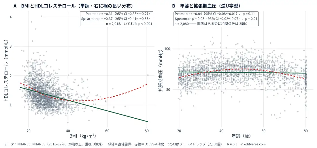 NHANES 2011–12年の成人データの散布図。A:BMIとHDLコレステロールはピアソンr = −0.31、スピアマンρ = −0.37(n = 2,015)。B:年齢と拡張期血圧は逆U字型の関係なのに、ピアソンr = −0.04、スピアマンρ = 0.03とほぼ0(n = 2,080)