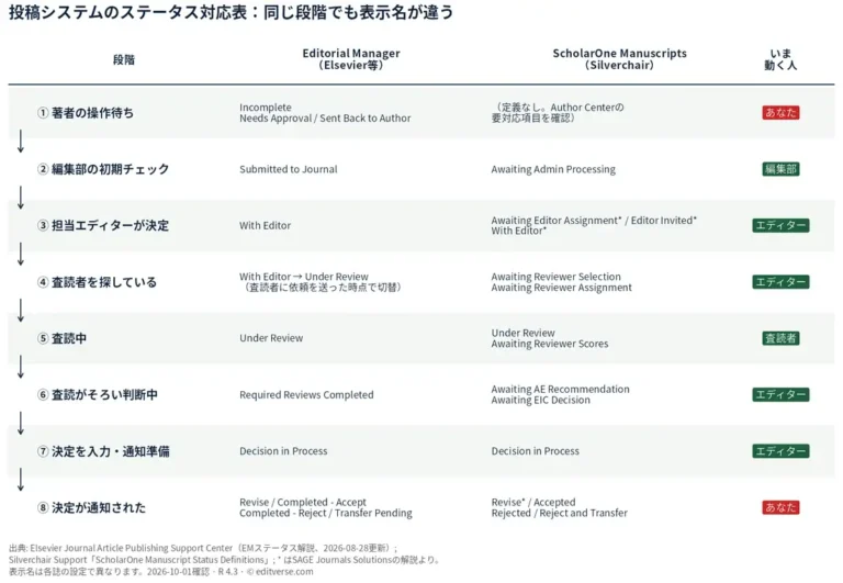 Editorial ManagerとScholarOne Manuscriptsの投稿ステータス対応表。①著者の操作待ちから⑧決定の通知までの8段階について、両システムの表示名と、いま動くのが著者・編集部・エディター・査読者のどれかを示した図
