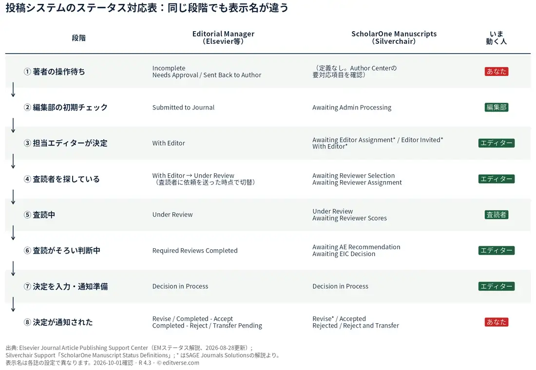 Editorial ManagerとScholarOne Manuscriptsの投稿ステータス対応表。①著者の操作待ちから⑧決定の通知までの8段階について、両システムの表示名と、いま動くのが著者・編集部・エディター・査読者のどれかを示した図