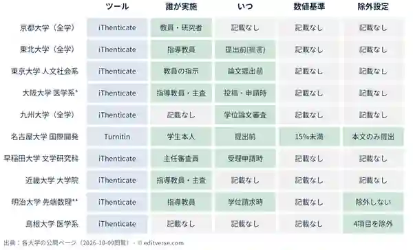 学位論文の剽窃チェックについて、大学10校の公開ページの記載を比較したマトリクス図。ツールはiThenticateが9校、Turnitinが1校。実施時期の記載は7校、数値基準の記載は1校（15％未満）、除外設定の記載は3校。