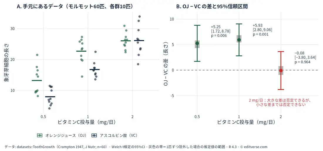 モルモット60匹（各群10匹）のToothGrowthデータの再解析。左は投与量別・サプリメント別の全個体と群平均、右はOJ−VCの差と95%信頼区間：0.5 mg/日で+5.25［1.72, 8.78］p=0.006、1 mg/日で+5.93［2.80, 9.06］p=0.001、2 mg/日で−0.08［−3.80, 3.64］p=0.964。灰色の帯は1匹ずつ除外した場合の推定値の範囲