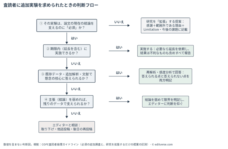 査読者に追加実験を求められたときの判断フロー図。①その実験は論文の現在の結論を支えるのに必須か（いいえ→研究を拡張する提案として、感謝と範囲外である理由を述べ、Limitation・今後の課題に記載）、②期限内（延長を含む）に実施できるか（はい→実施し、結果は不利なものも含めすべて報告）、③既存データ・追加解析・文献で懸念の核心に答えられるか（はい→再解析・感度分析で回答し、答えられる点と答えられない点を両方明記）、④主張を弱めれば残りのデータで支えられるか（はい→結論を弱めて限界を明記し、エディターに判断を仰ぐ／いいえ→エディターと相談：取り下げ・他誌投稿・後日の再投稿）。根拠はCOPE査読者倫理ガイドライン