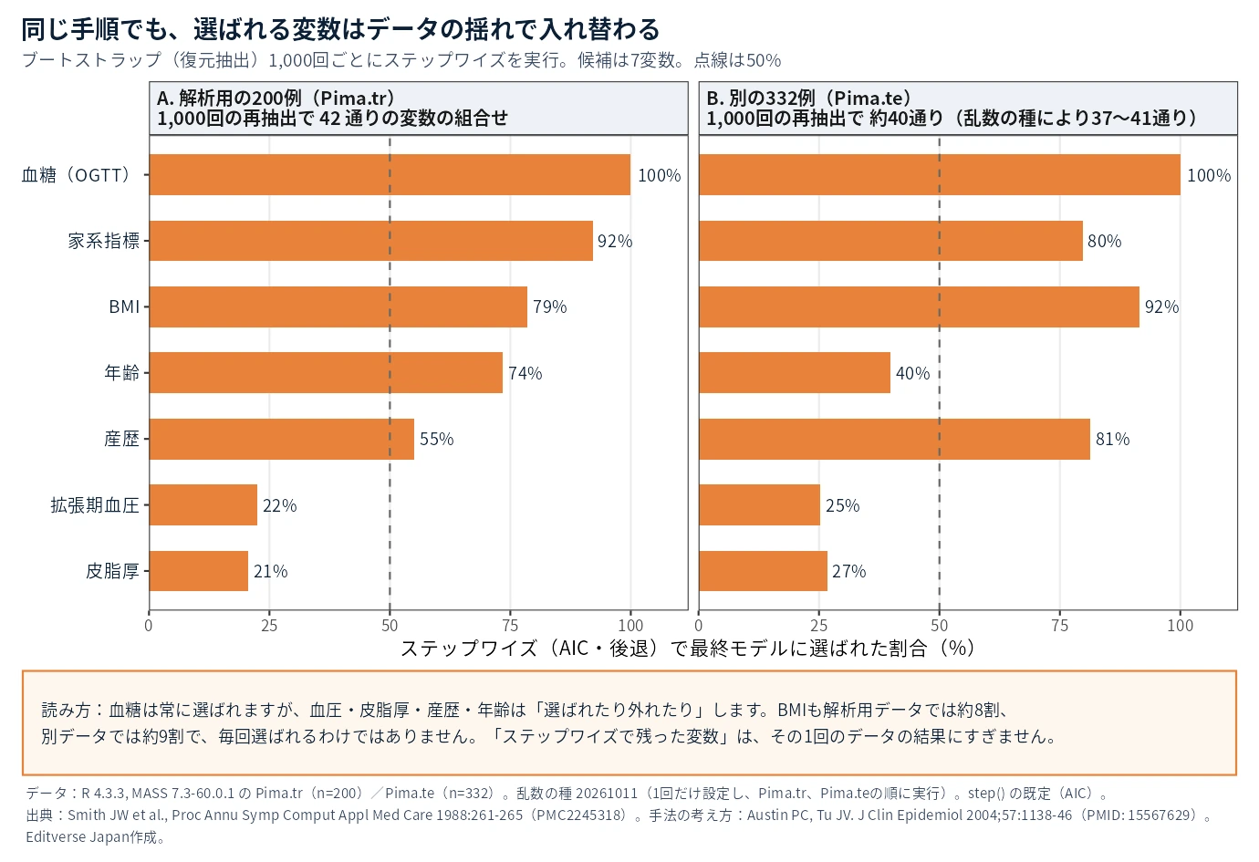 ブートストラップ1000回のうち、各変数が後退ステップワイズ(AIC)で選ばれた割合を示す棒グラフ。Pima.trとPima.te