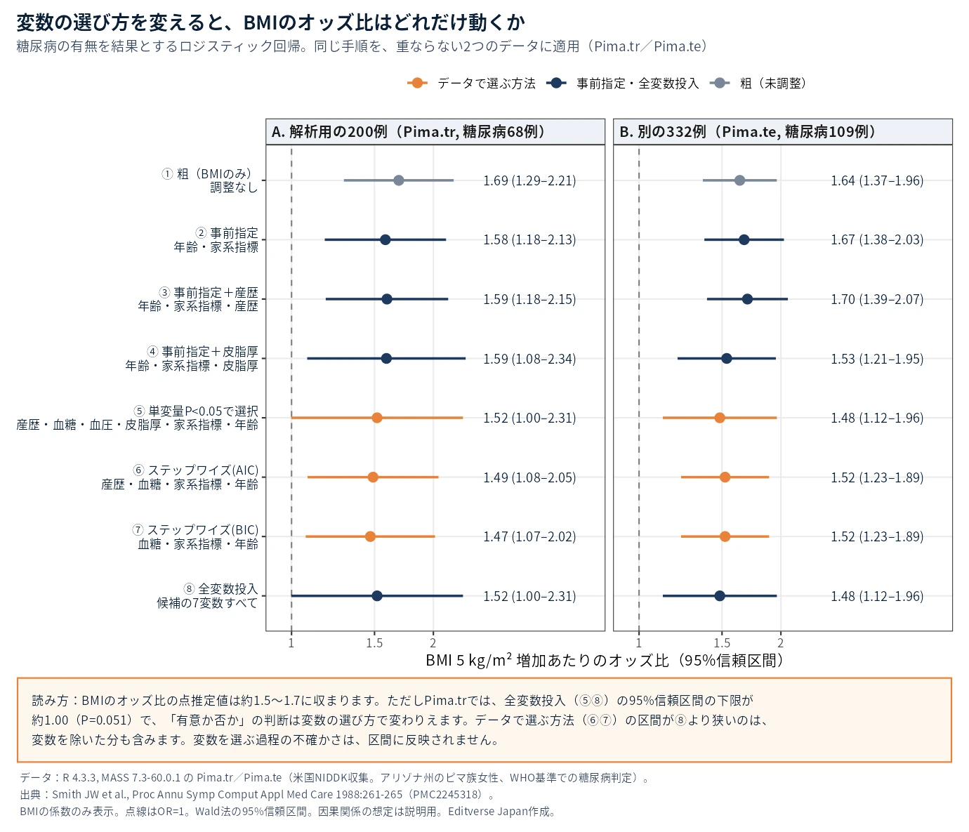 変数選択の方法を変えたときの、BMI(5 kg/m2あたり)のオッズ比と95%信頼区間の変化を示すフォレストプロット。Pima.trとPima.teの2データセットを並べて表示