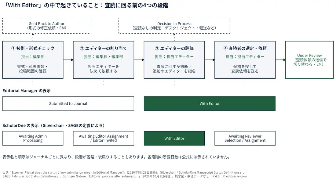 「With Editor」の中で起きている査読前の4段階を示した概念図。①技術・形式チェック（編集部）②エディターの割り当て（編集長・編集部）③エディターの評価（担当エディター）④査読者の選定・依頼（担当エディター）。Editorial Managerでは①②がSubmitted to Journal、③④がWith Editorと表示され、ScholarOneではAwaiting Admin Processing、Awaiting Editor Assignment／Editor Invited、With Editor、Awaiting Reviewer Selection／Assignmentと段階ごとに表示される