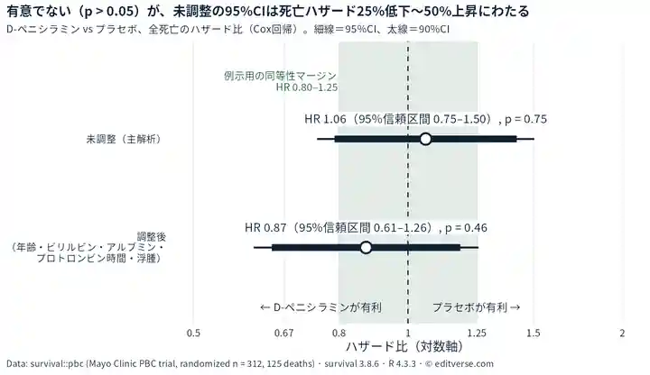 D-ペニシラミンとプラセボの全死亡ハザード比（Cox回帰）の森林プロット。未調整HR 1.06（95%信頼区間 0.75–1.50）、調整後HR 0.87（0.61–1.26）。例示用の同等性マージン0.80–1.25を網掛けで表示。