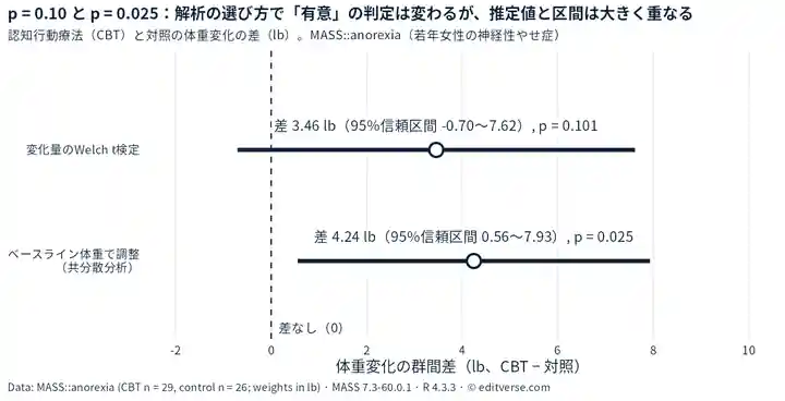 同じデータの2つの解析による体重変化の差（CBT − 対照）の比較。Welch t検定は3.46 lb（95%信頼区間 −0.70～7.62、P = 0.101）、ベースライン体重で調整した共分散分析は4.24 lb（95%信頼区間 0.56～7.93、P = 0.025）